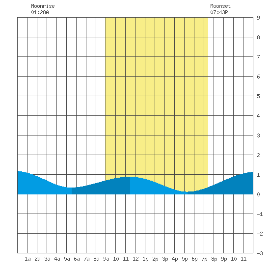 Niyrakpak Lagoon entrance tide chart for Monday, October 9, 2023