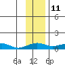 Niyrakpak Lagoon entrance tide chart for Saturday, November 11, 2023