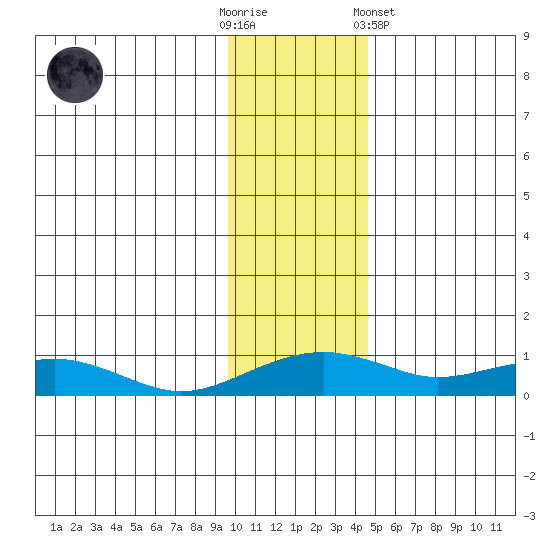 Niyrakpak Lagoon entrance tide chart for Sunday, November 12, 2023