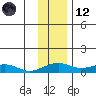 Niyrakpak Lagoon entrance tide chart for Sunday, November 12, 2023