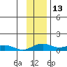 Niyrakpak Lagoon entrance tide chart for Monday, November 13, 2023