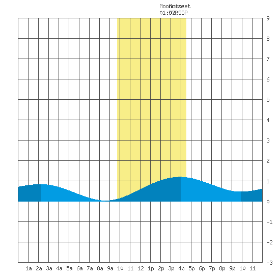 Niyrakpak Lagoon entrance tide chart for Tuesday, November 14, 2023