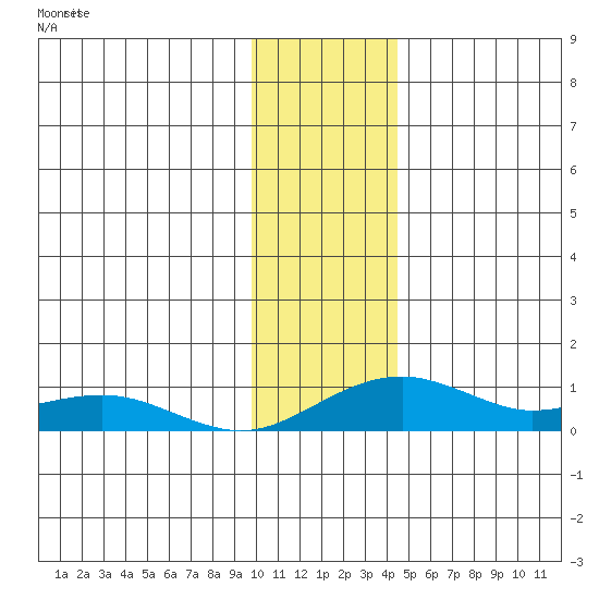 Niyrakpak Lagoon entrance tide chart for Wednesday, November 15, 2023