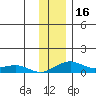 Niyrakpak Lagoon entrance tide chart for Thursday, November 16, 2023