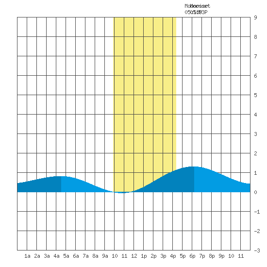 Niyrakpak Lagoon entrance tide chart for Friday, November 17, 2023