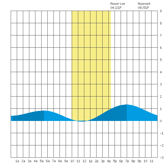 Niyrakpak Lagoon entrance tide chart for Saturday, November 18, 2023