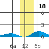 Niyrakpak Lagoon entrance tide chart for Saturday, November 18, 2023