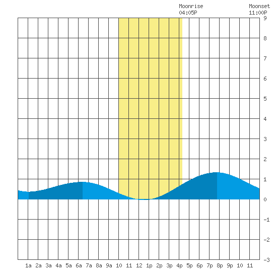 Niyrakpak Lagoon entrance tide chart for Sunday, November 19, 2023