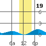 Niyrakpak Lagoon entrance tide chart for Sunday, November 19, 2023