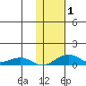 Niyrakpak Lagoon entrance tide chart for Wednesday, November 1, 2023