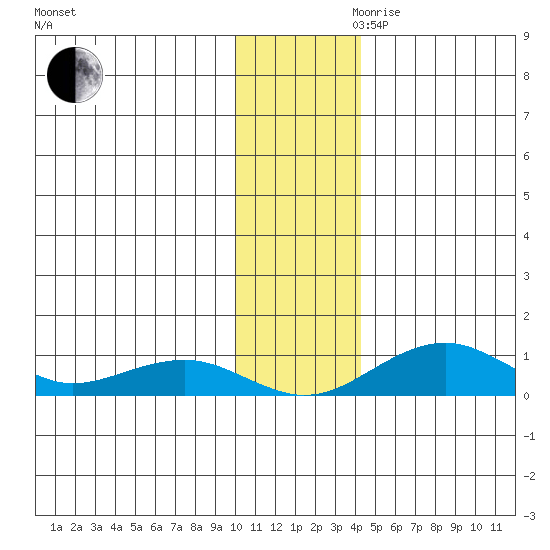 Niyrakpak Lagoon entrance tide chart for Monday, November 20, 2023