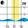 Niyrakpak Lagoon entrance tide chart for Monday, November 20, 2023