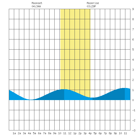 Niyrakpak Lagoon entrance tide chart for Thursday, November 23, 2023