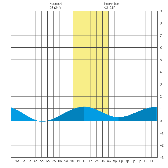 Niyrakpak Lagoon entrance tide chart for Friday, November 24, 2023