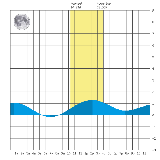 Niyrakpak Lagoon entrance tide chart for Sunday, November 26, 2023