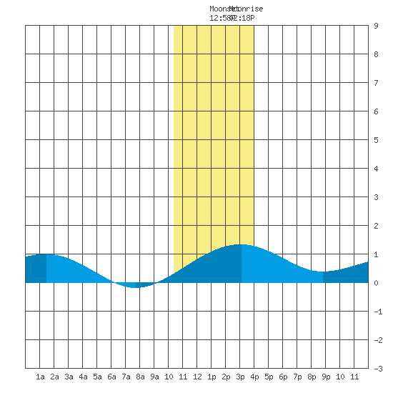 Niyrakpak Lagoon entrance tide chart for Monday, November 27, 2023