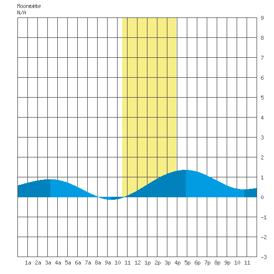 Niyrakpak Lagoon entrance tide chart for Wednesday, November 29, 2023