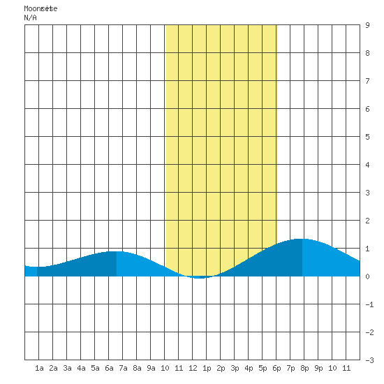 Niyrakpak Lagoon entrance tide chart for Thursday, November 2, 2023
