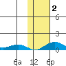 Niyrakpak Lagoon entrance tide chart for Thursday, November 2, 2023