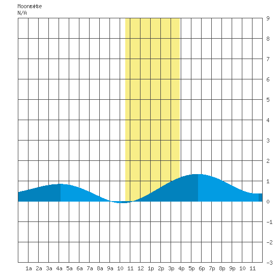 Niyrakpak Lagoon entrance tide chart for Thursday, November 30, 2023