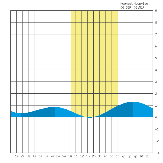 Niyrakpak Lagoon entrance tide chart for Friday, November 3, 2023