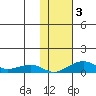 Niyrakpak Lagoon entrance tide chart for Friday, November 3, 2023