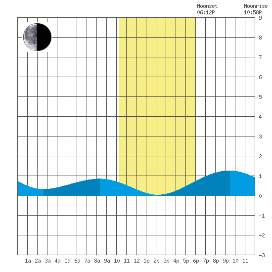 Niyrakpak Lagoon entrance tide chart for Saturday, November 4, 2023