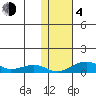 Niyrakpak Lagoon entrance tide chart for Saturday, November 4, 2023
