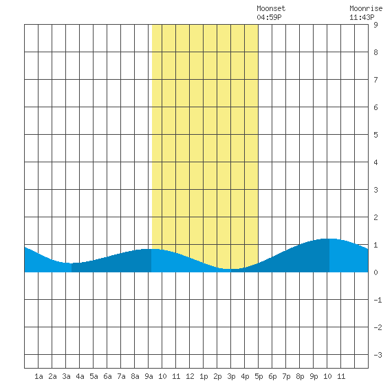 Niyrakpak Lagoon entrance tide chart for Sunday, November 5, 2023
