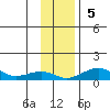 Niyrakpak Lagoon entrance tide chart for Sunday, November 5, 2023