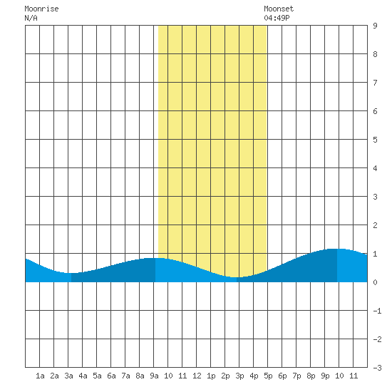 Niyrakpak Lagoon entrance tide chart for Monday, November 6, 2023