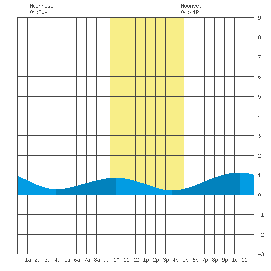 Niyrakpak Lagoon entrance tide chart for Tuesday, November 7, 2023
