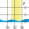 Niyrakpak Lagoon entrance tide chart for Tuesday, November 7, 2023