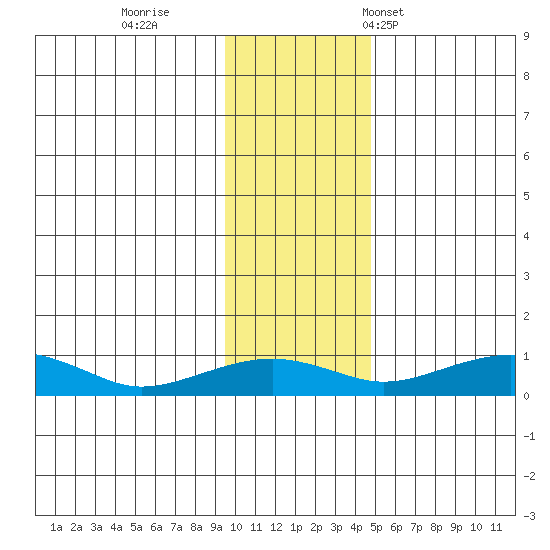Niyrakpak Lagoon entrance tide chart for Thursday, November 9, 2023