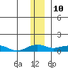 Niyrakpak Lagoon entrance tide chart for Sunday, December 10, 2023