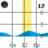 Niyrakpak Lagoon entrance tide chart for Tuesday, December 12, 2023