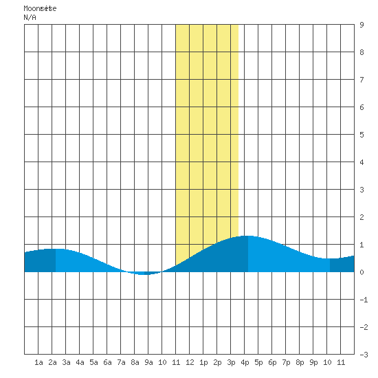 Niyrakpak Lagoon entrance tide chart for Thursday, December 14, 2023