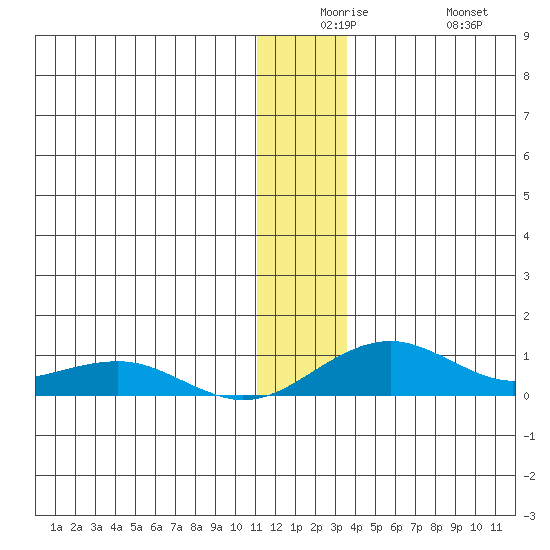 Niyrakpak Lagoon entrance tide chart for Saturday, December 16, 2023
