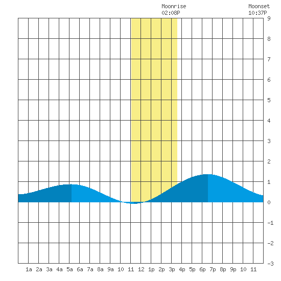 Niyrakpak Lagoon entrance tide chart for Sunday, December 17, 2023