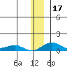 Niyrakpak Lagoon entrance tide chart for Sunday, December 17, 2023