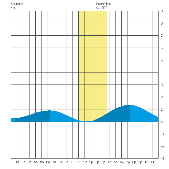 Niyrakpak Lagoon entrance tide chart for Monday, December 18, 2023
