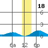 Niyrakpak Lagoon entrance tide chart for Monday, December 18, 2023