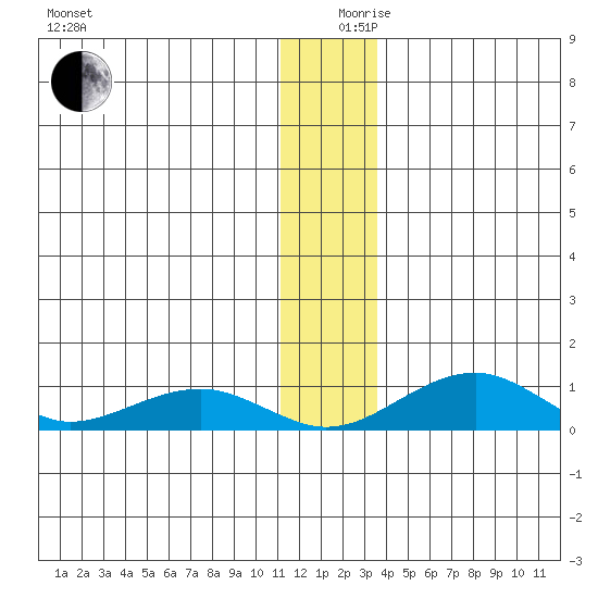 Niyrakpak Lagoon entrance tide chart for Tuesday, December 19, 2023