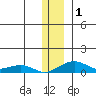 Niyrakpak Lagoon entrance tide chart for Friday, December 1, 2023