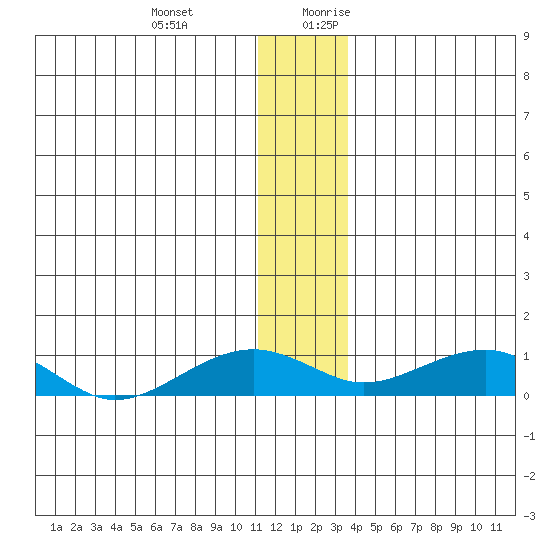 Niyrakpak Lagoon entrance tide chart for Friday, December 22, 2023