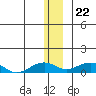 Niyrakpak Lagoon entrance tide chart for Friday, December 22, 2023