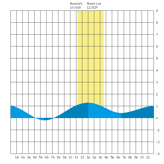 Niyrakpak Lagoon entrance tide chart for Sunday, December 24, 2023