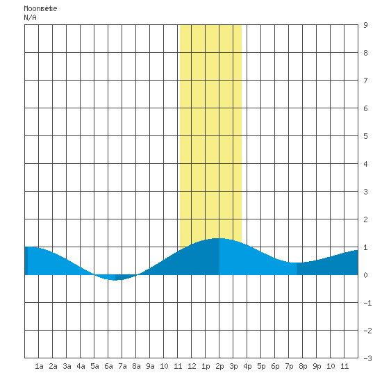 Niyrakpak Lagoon entrance tide chart for Monday, December 25, 2023