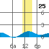 Niyrakpak Lagoon entrance tide chart for Monday, December 25, 2023