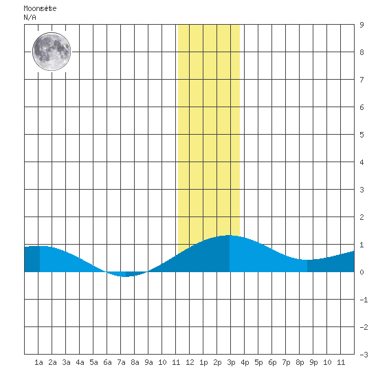Niyrakpak Lagoon entrance tide chart for Tuesday, December 26, 2023